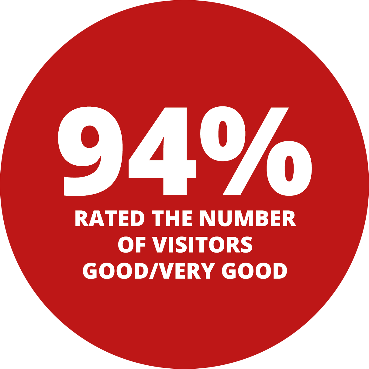 94% rated the number of visitors Good/Very good